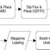 Flow chart for the SMT, flip chip, and underfill process (principle). | Download Scientific Diagram