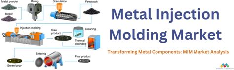 Innovative Solutions: Metal Injection Molding Research Insights ...