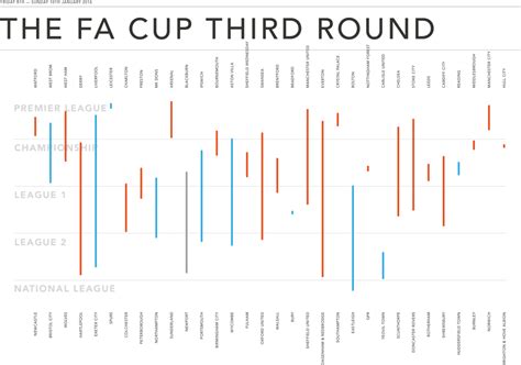 The FA Cup Third Round | Skillshare Student Project