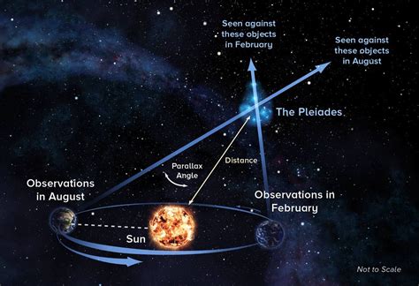 What Is Parallax? - How Astronomers Measure Stellar Distance | Space