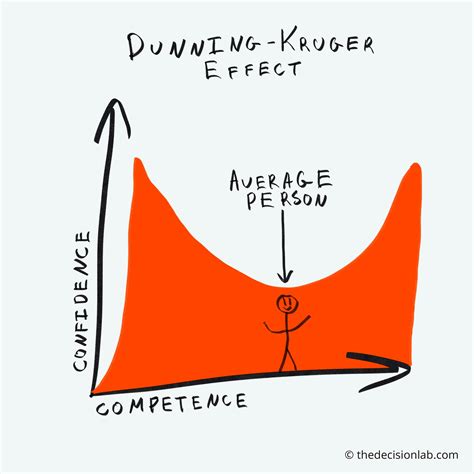 Dunning–Kruger Effect - The Decision Lab