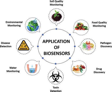 Various applications where biosensors have been used. Picture adapted... | Download Scientific ...