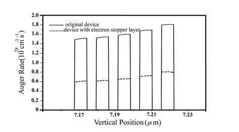 Auger recombination rate near laser axis with and without electron ...