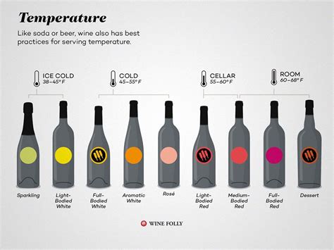 Wine-Folly-Wine-Temperature-Chart.jpg | Wine folly, Wine temperature chart, Wine temperature