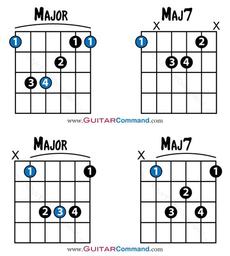 Learning More Advanced Guitar Chords - Beyond The Basics