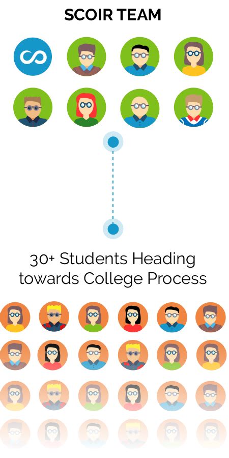 The SCOIR College Network