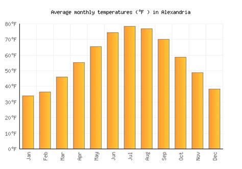 Alexandria Weather averages & monthly Temperatures | United States | Weather-2-Visit