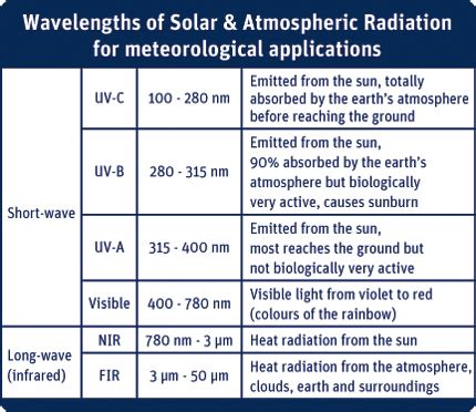 Solar Radiation - Kipp & Zonen