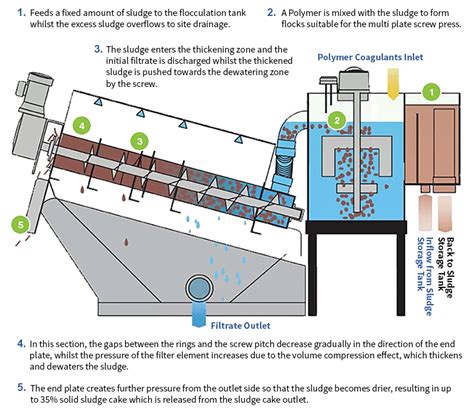 Screw Press Sludge Dehydrator