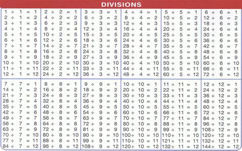 Download Division Table 1-100 Chart Templates | Division chart, Math ...