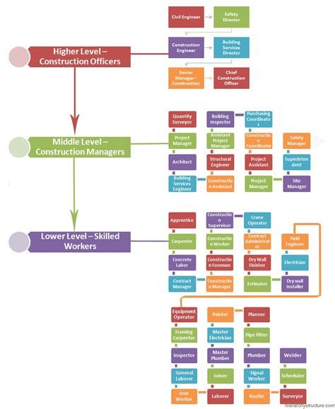 Construction Job Titles and Descriptions - Hierarchy Chart