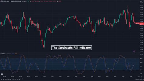 Stochastic RSI Indicator - Trading Strategy and Tips