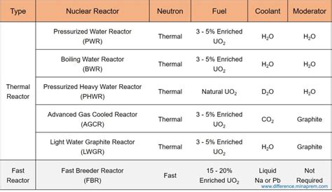 Difference Between PWR and PHWR - Pressurized Water Reactor ...