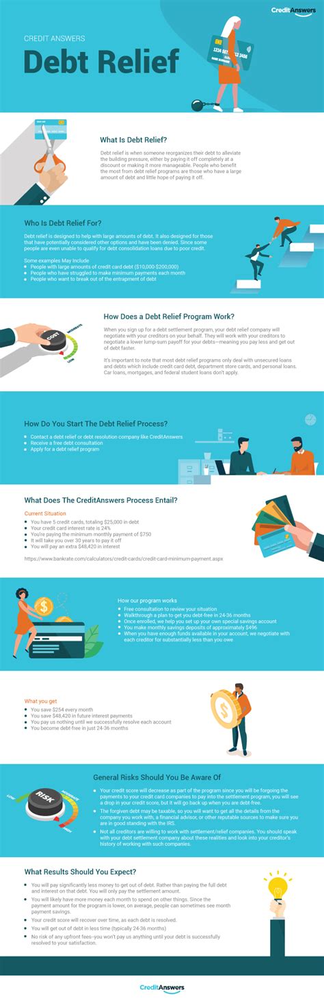 What is Debt Relief? [Infographic] | Credit Answers