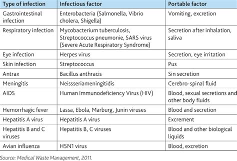 An example of an infection that can cause hazardous medical waste ...