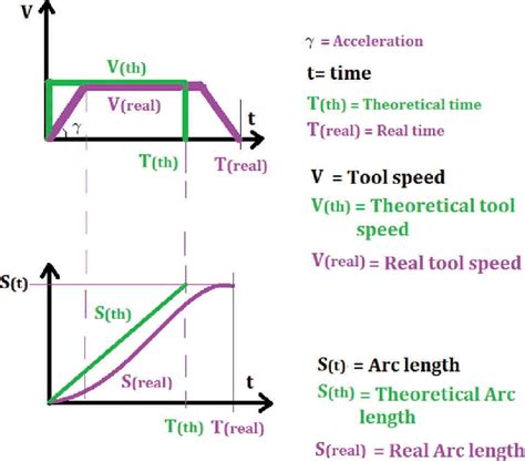 Notion of acceleration/deceleration in virtual (theoretical) and real... | Download Scientific ...