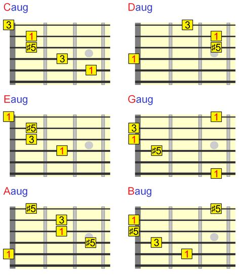 Augmented Guitar Chords - Everything You Need To Know