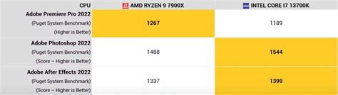 i7-13700K Vs Ryzen 9 7900X: Which Is Better? - Tech4Gamers