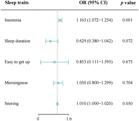 Frontiers | Causal association between sleep traits and the risk of coronary artery disease in ...