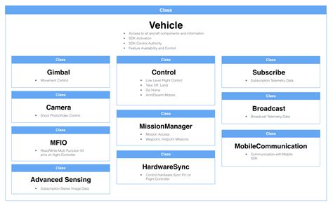 Onboard SDK Architectural Overview - DJI Onboard SDK Documentation