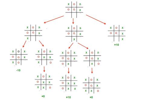 Minimax Algorithm in Game Theory | Set 3 (Tic-Tac-Toe AI - Finding optimal move) - GeeksforGeeks