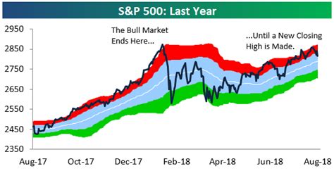 Historical Bull and Bear Markets of the S&P 500 | Bespoke Investment Group