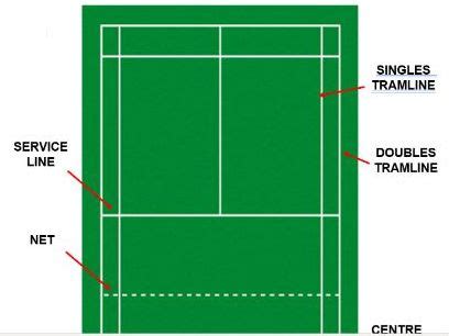 Badminton Court Lines and Names | Teaching Resources