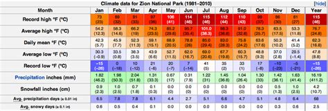 Weather & Climate - Zion National Park