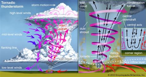 Tornado - Physical characteristics of tornadoes | Britannica.com