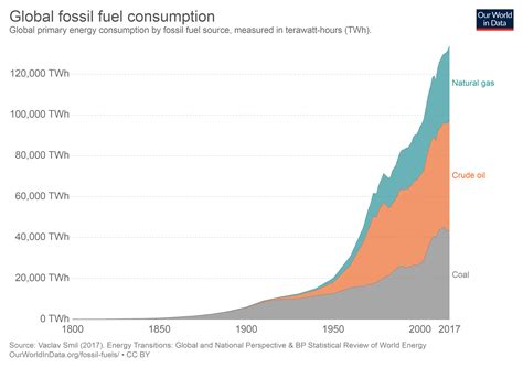 Why We Need To Worry About Fossil Fuels | Youth Ki Awaaz