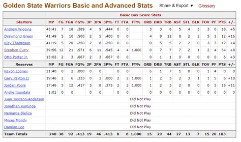 How do you read an NBA box score? – Basketball Noise