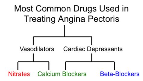 treatment_of_angina [TUSOM | Pharmwiki]