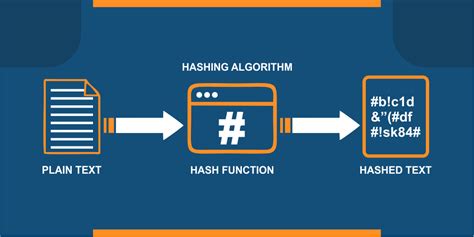 SHA-1 Hash Generator – PHP – WebBlogs