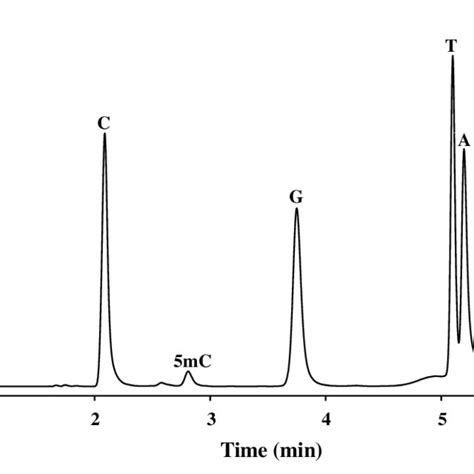 Representative reversed phase HPLC-DAD chromatogram of microwave... | Download Scientific Diagram