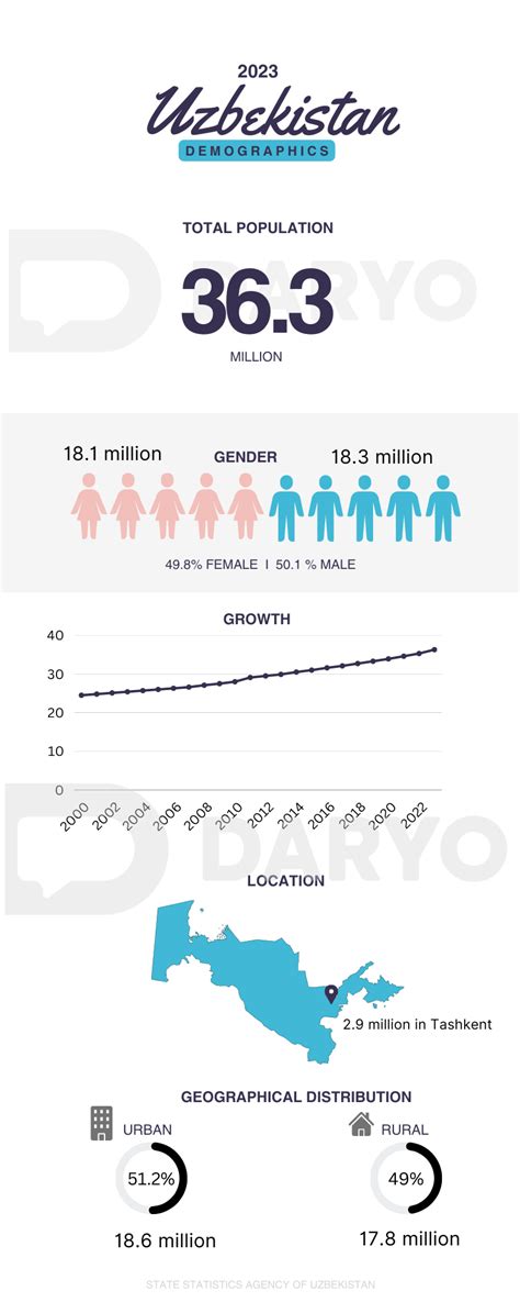 Uzbekistan's population reaches 36.3mn people — Daryo News