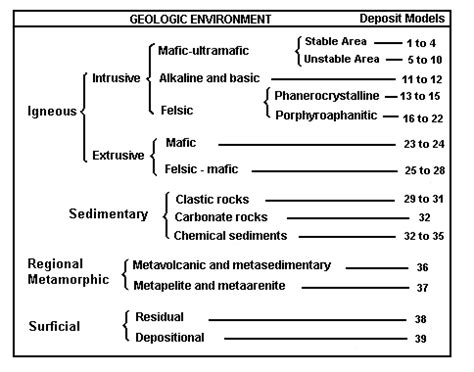 Types of Ore Deposits