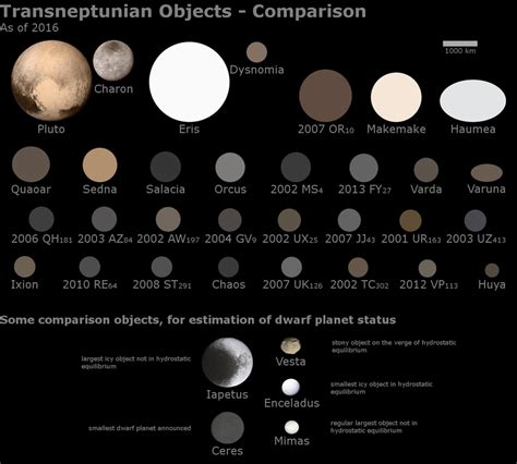 Transneptunian Objects - Size comparison by FarGetaNik on DeviantArt