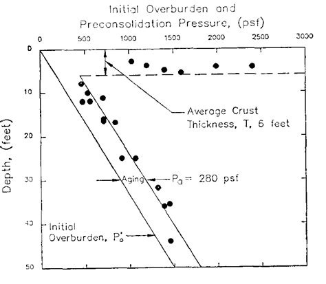 Initial overburden pressure and preconsolidation pressure in crusted ...