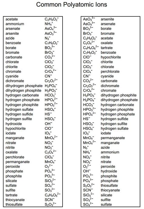 Common Polyatomic ions (short list) | STEM - Physical Science ...