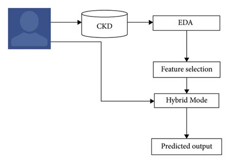 Block diagram of the machine learning hybrid model. | Download Scientific Diagram