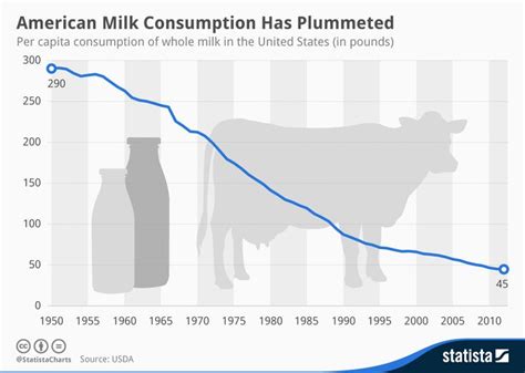 This chart shows per capita consumption of whole milk in the United States (in pounds). | Milk ...