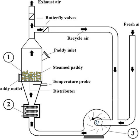 Schematic diagram of hot-air fluidized bed dryer; 1 drying chamber, 2 ...