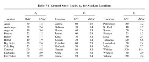 Roof Snow Load Chart & Table Per IBC - United States