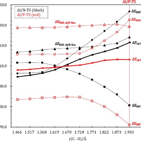 Energy Decomposition Analysis for the Ring- Opening Reaction of THF by ...