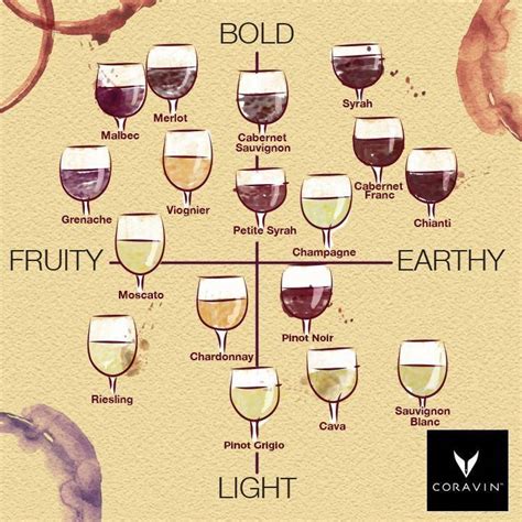 Characteristics and flavors of common wine varietals #WinePairingIdeas | Wine chart, Wine food ...