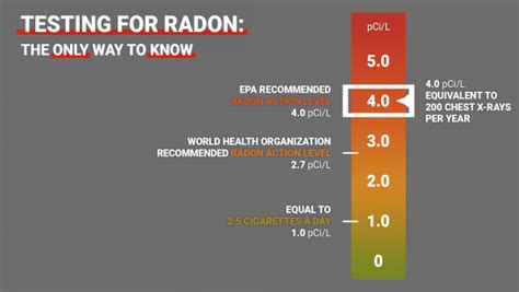 Radon Levels | Dangerous Radon Levels | Radonova