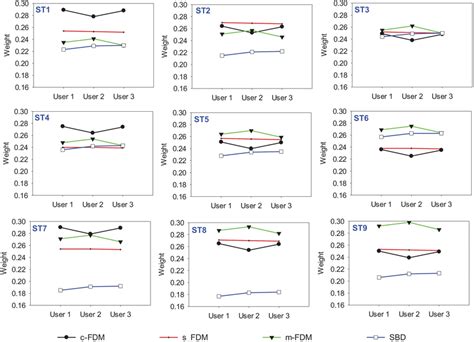 Sensitivity analysis graph for different users | Download Scientific ...