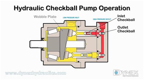 Hydraulic Checkball Pump Operation - YouTube