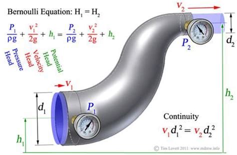 Bernoulli’s Equation photo | Electrical engineering books, Electronic engineering, Engineering ...