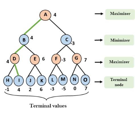 Artificial Intelligence | Mini-Max Algorithm - Javatpoint